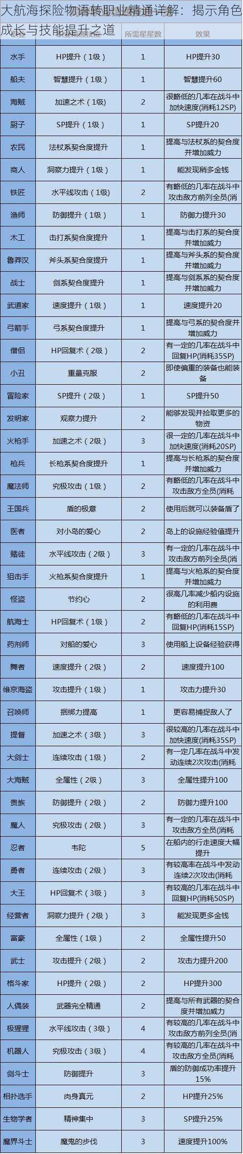 大航海探险物语转职业精通详解：揭示角色成长与技能提升之道