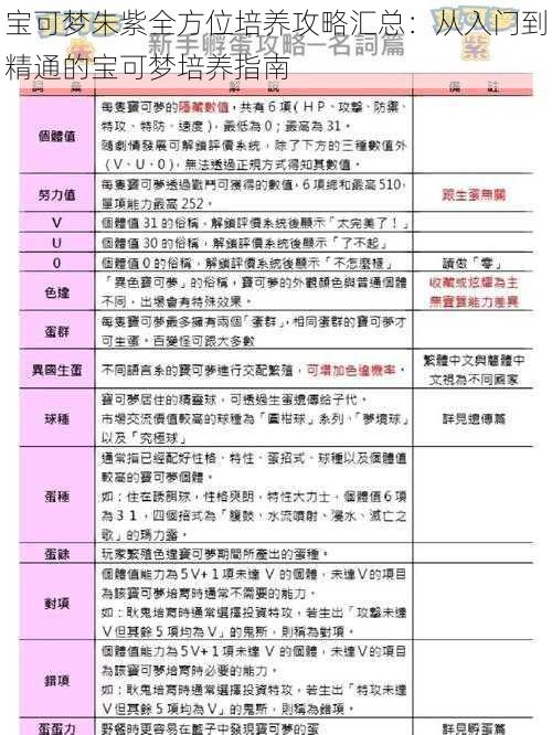 宝可梦朱紫全方位培养攻略汇总：从入门到精通的宝可梦培养指南