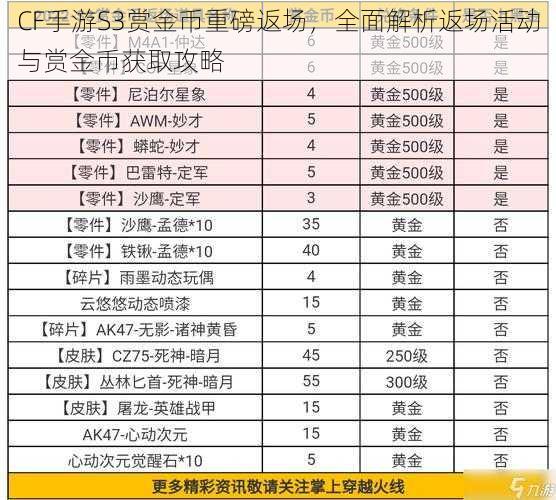 CF手游S3赏金币重磅返场，全面解析返场活动与赏金币获取攻略