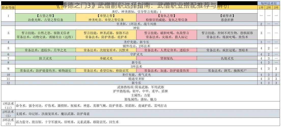 《博德之门3》武僧副职选择指南：武僧职业搭配推荐与解析