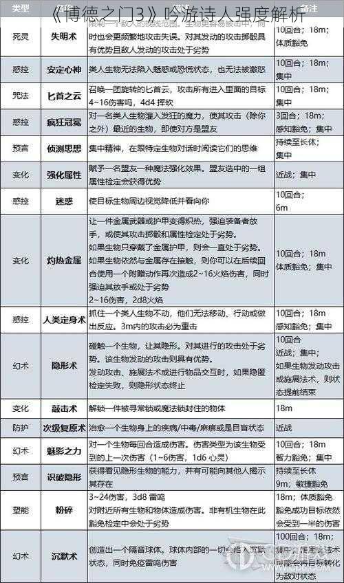 《博德之门3》吟游诗人强度解析