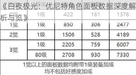 《白夜极光：优尼特角色面板数据深度解析与览》