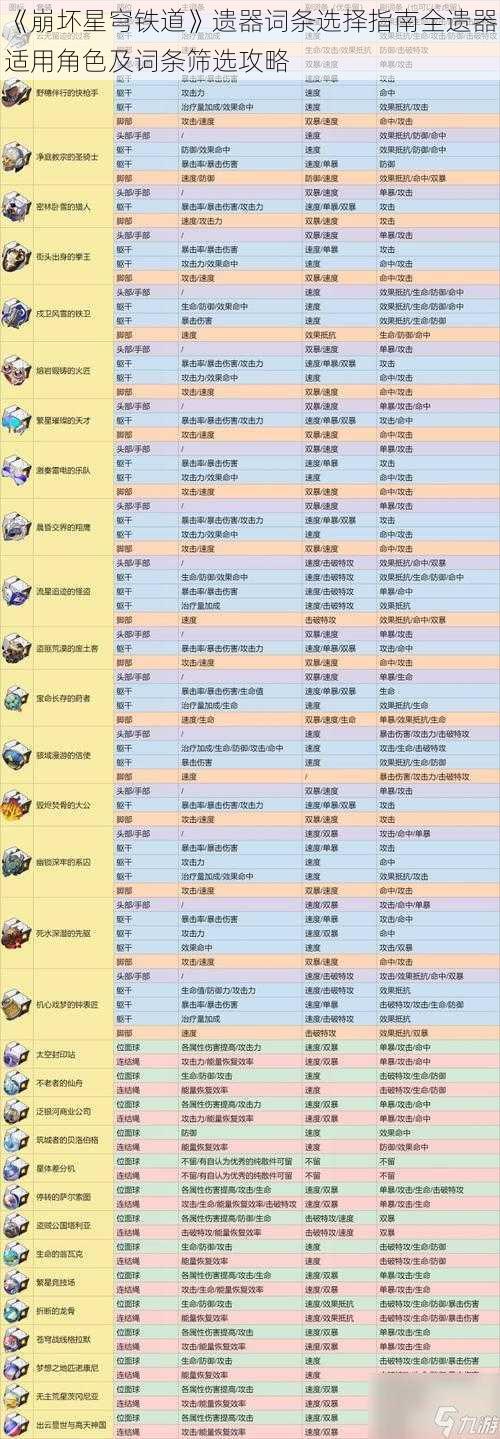 《崩坏星穹铁道》遗器词条选择指南全遗器适用角色及词条筛选攻略