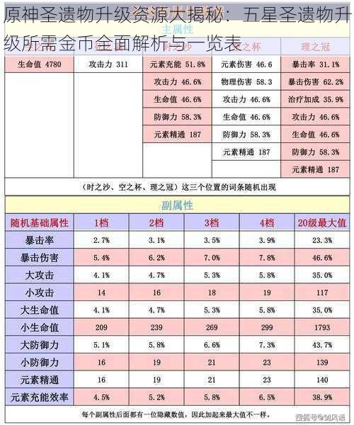 原神圣遗物升级资源大揭秘：五星圣遗物升级所需金币全面解析与一览表