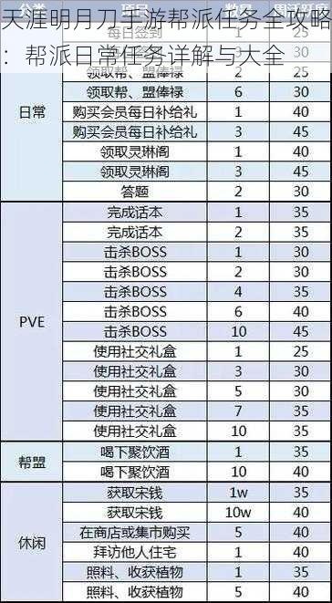 天涯明月刀手游帮派任务全攻略：帮派日常任务详解与大全