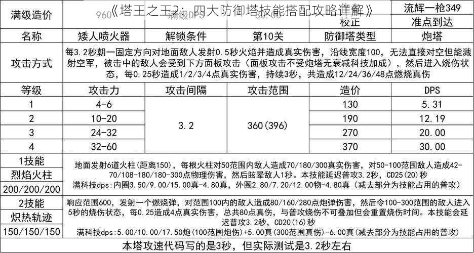 《塔王之王2：四大防御塔技能搭配攻略详解》