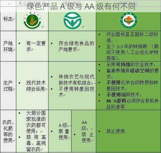 绿色产品 A 级与 AA 级有何不同