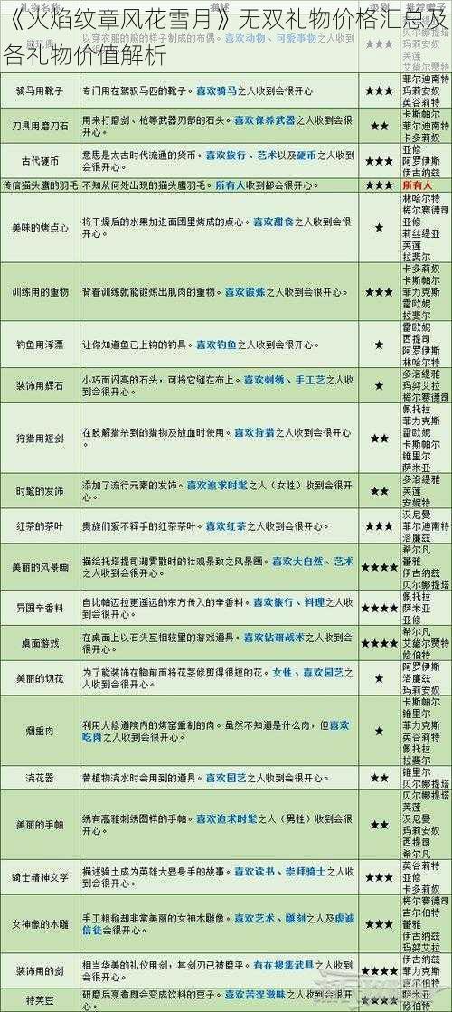 《火焰纹章风花雪月》无双礼物价格汇总及各礼物价值解析