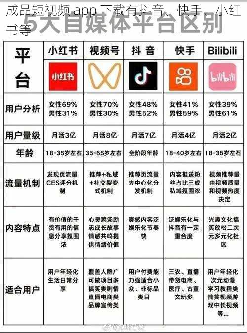 成品短视频 app 下载有抖音、快手、小红书等