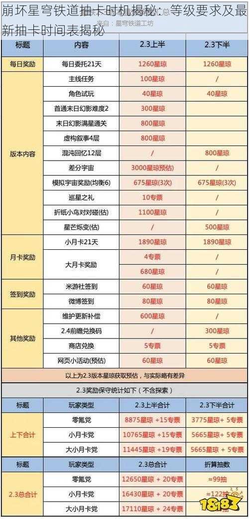 崩坏星穹铁道抽卡时机揭秘：等级要求及最新抽卡时间表揭秘