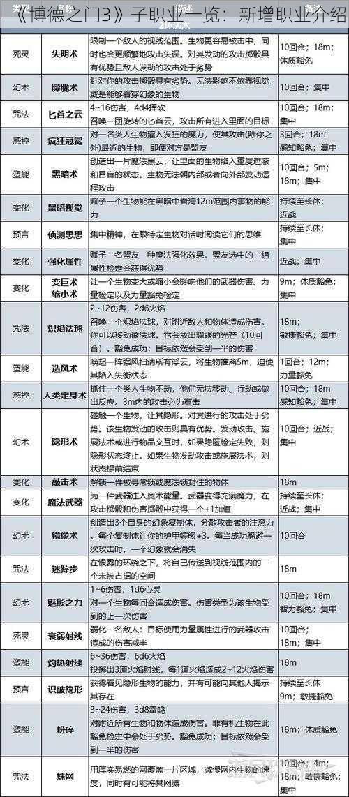 《博德之门3》子职业一览：新增职业介绍