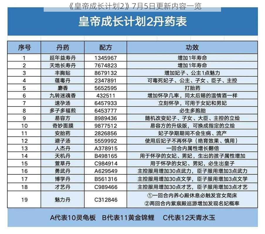 《皇帝成长计划2》7月5日更新内容一览