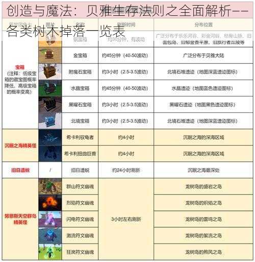 创造与魔法：贝雅生存法则之全面解析——各类树木掉落一览表