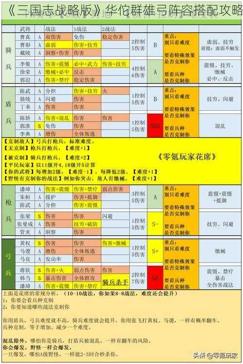 《三国志战略版》华佗群雄弓阵容搭配攻略